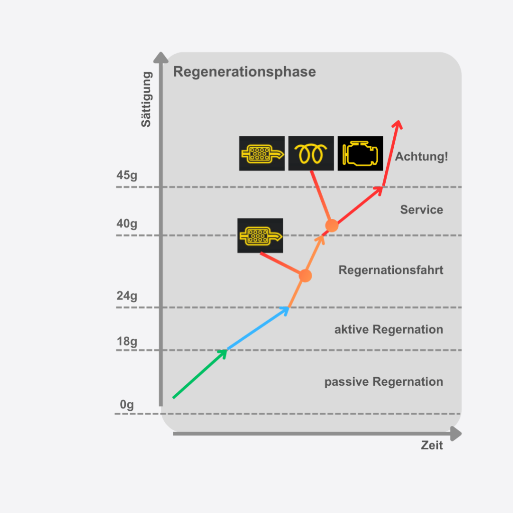Diagramm zur Filterbeladung mit Phasen der DPF-Regeneration und Warnsymbolen