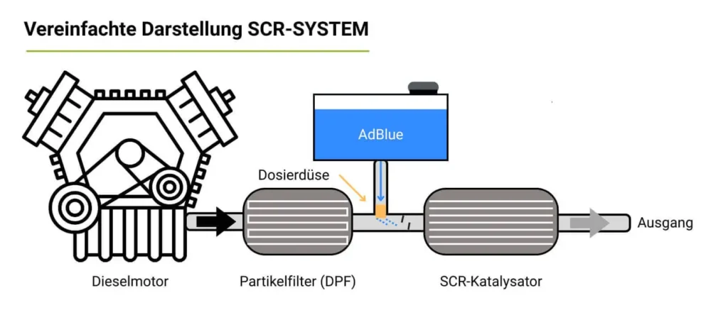 Schema mit Dieselmotor, Partikelfilter, AdBlue-Tank, Dosierstelle und SCR-Katalysator